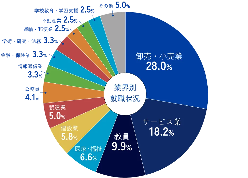 業界別就職状況グラフ
