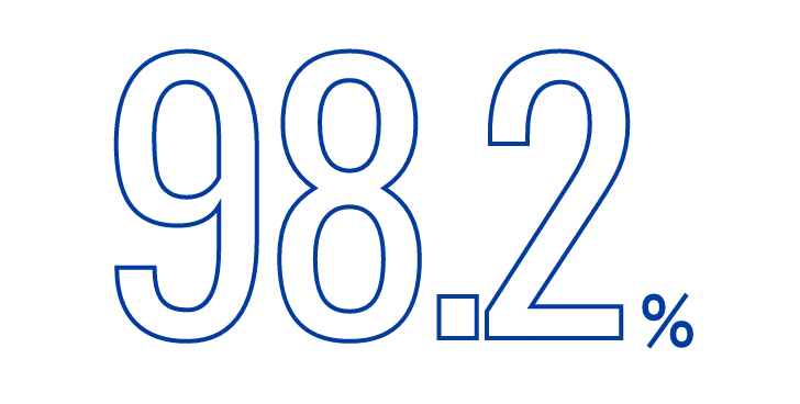 98.2%